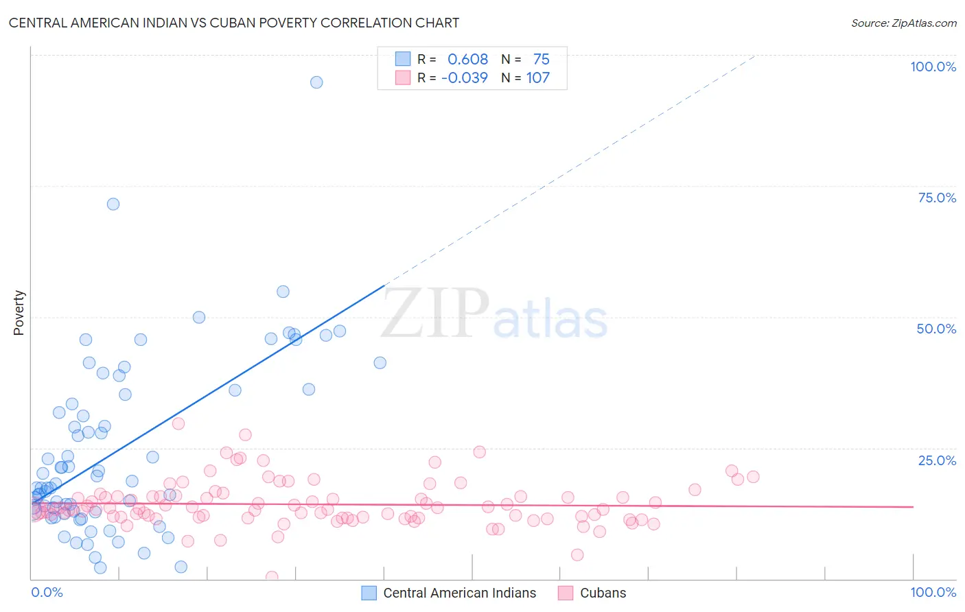 Central American Indian vs Cuban Poverty