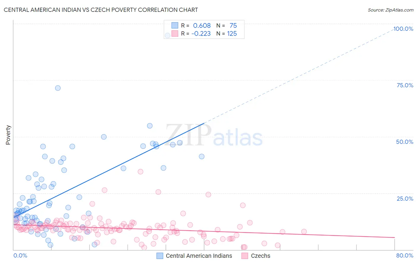 Central American Indian vs Czech Poverty