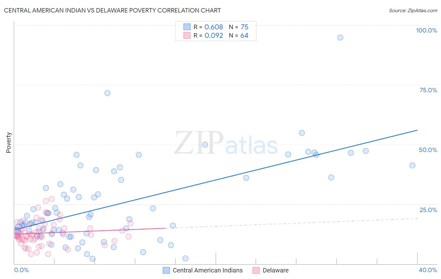 Central American Indian vs Delaware Poverty