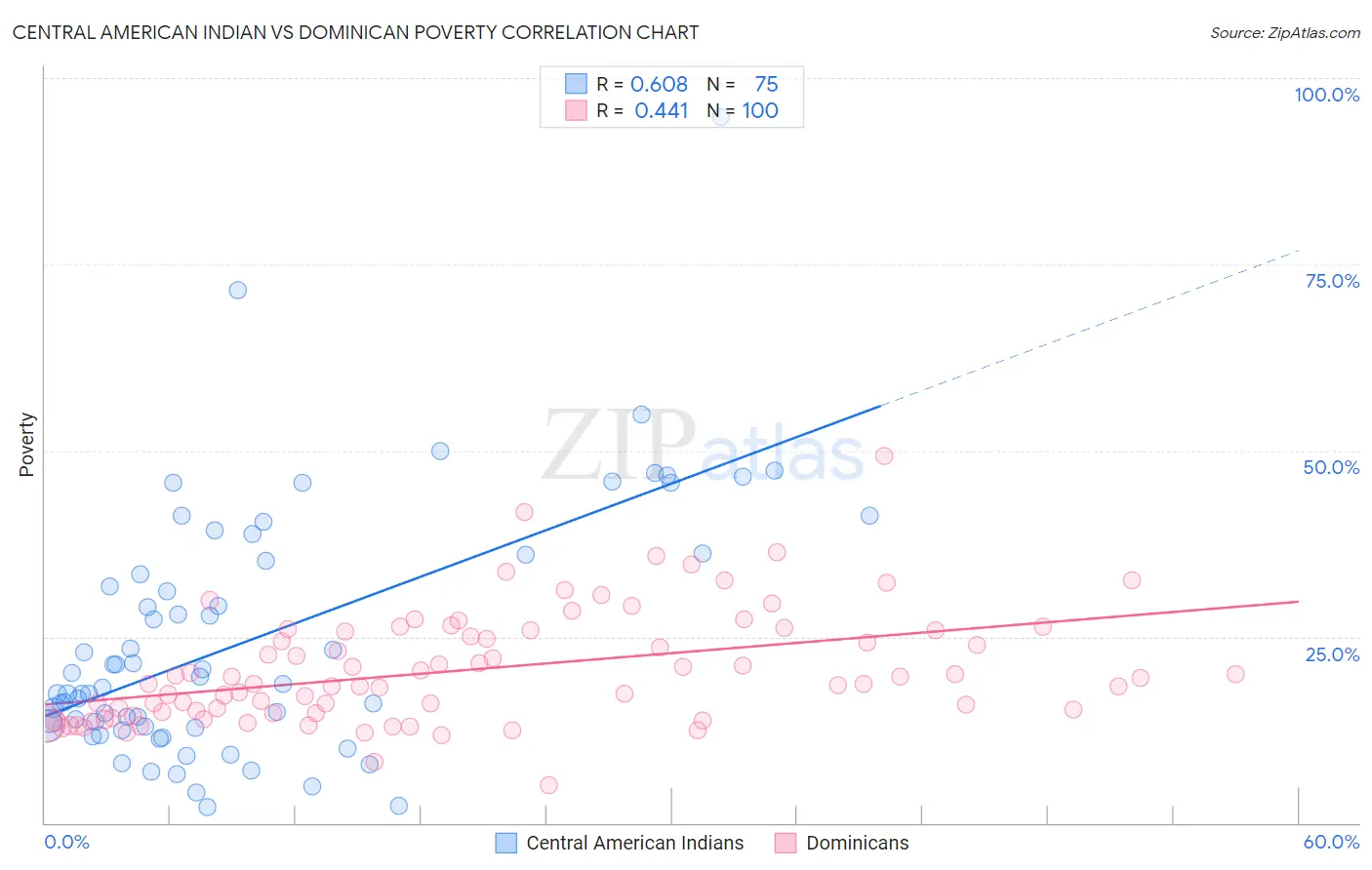 Central American Indian vs Dominican Poverty