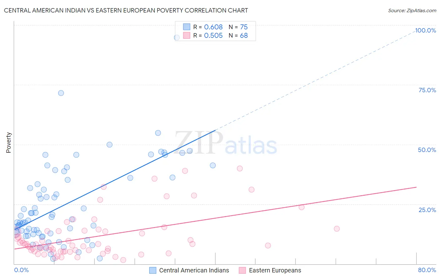 Central American Indian vs Eastern European Poverty