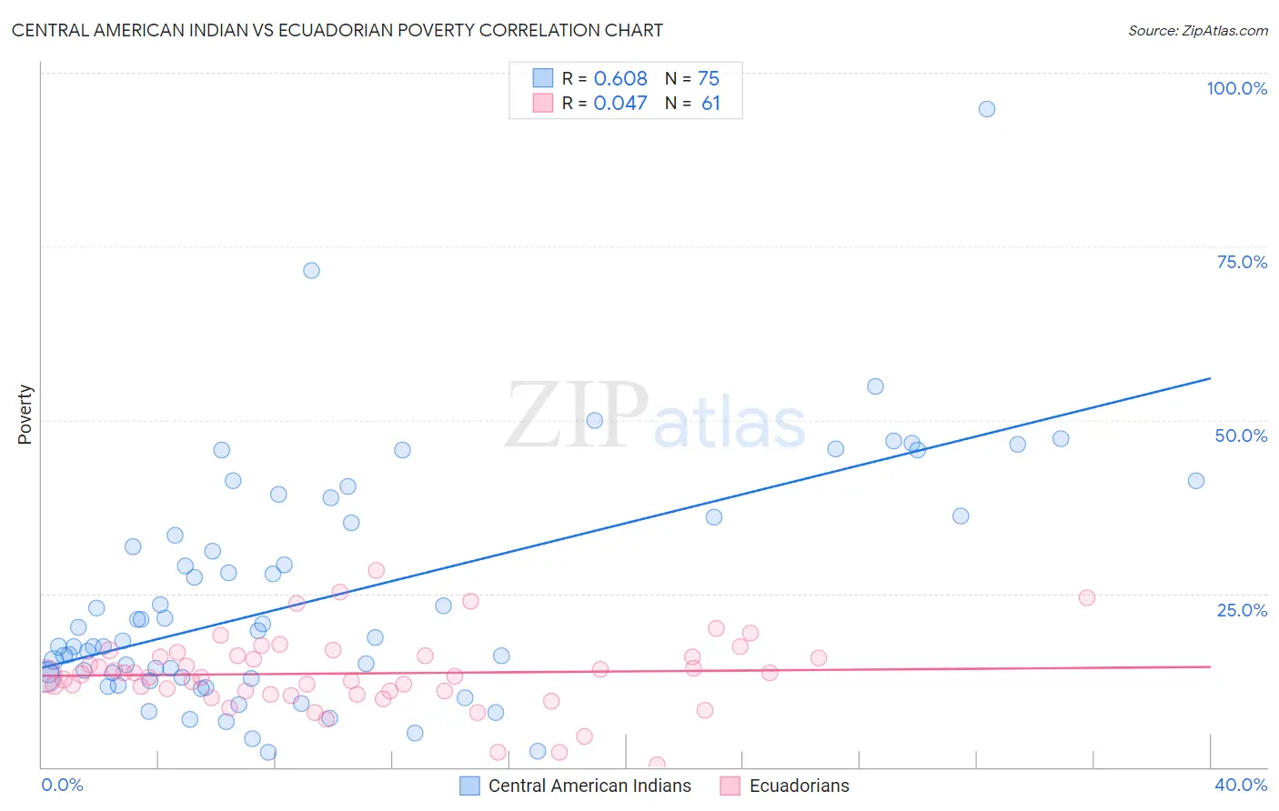 Central American Indian vs Ecuadorian Poverty