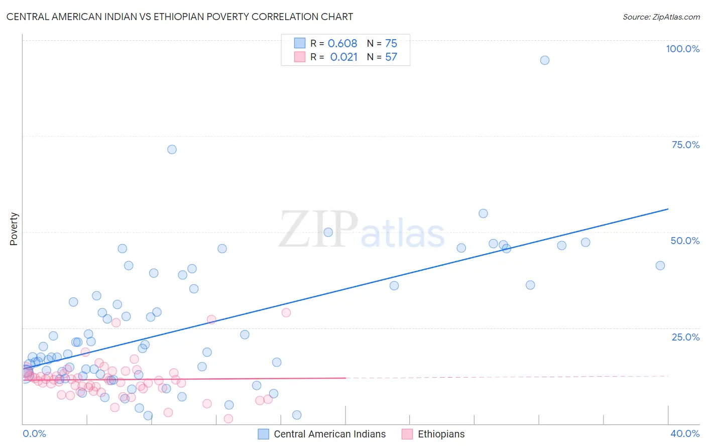 Central American Indian vs Ethiopian Poverty