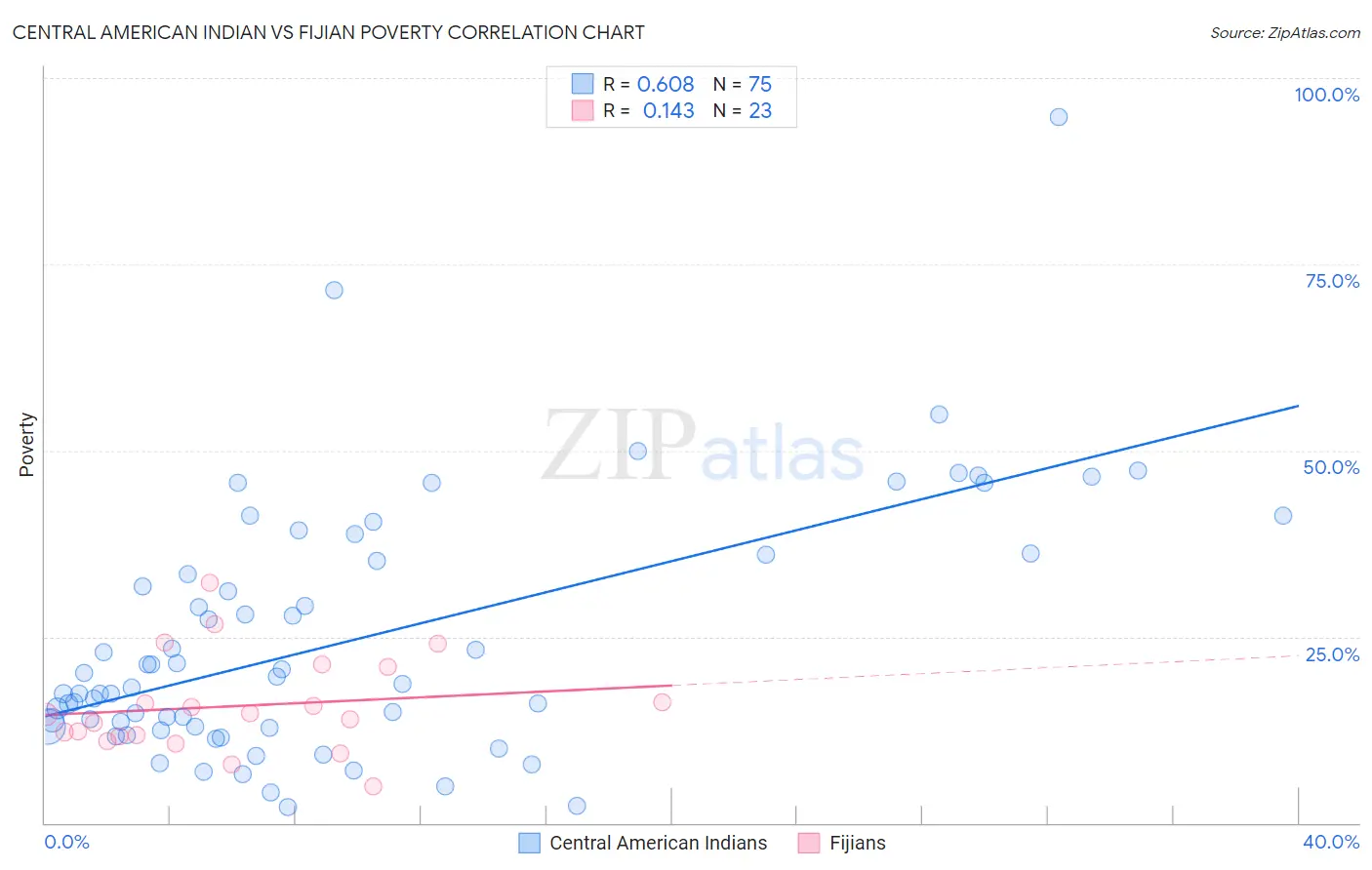 Central American Indian vs Fijian Poverty