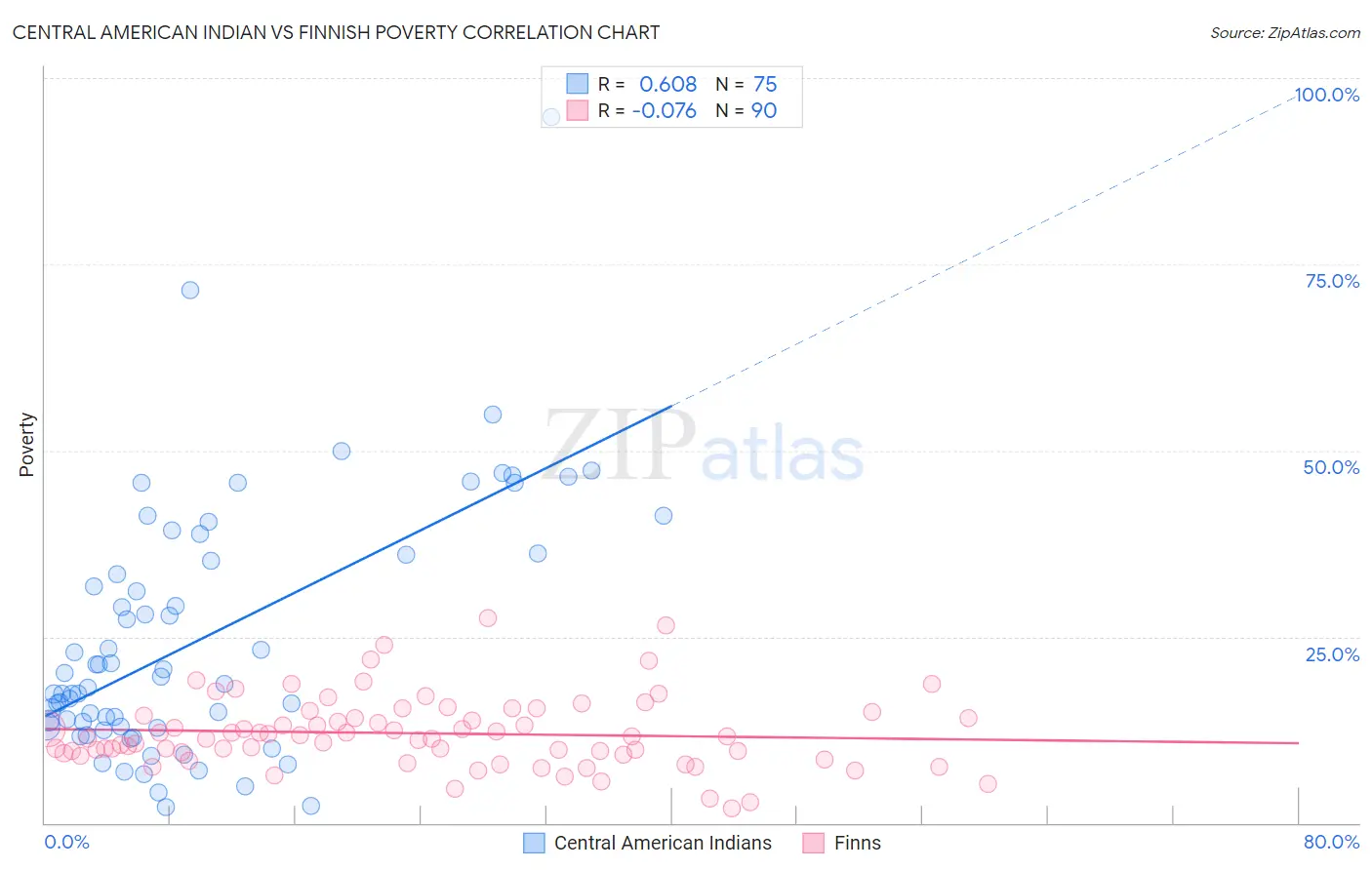 Central American Indian vs Finnish Poverty