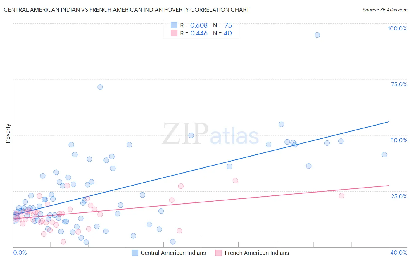 Central American Indian vs French American Indian Poverty