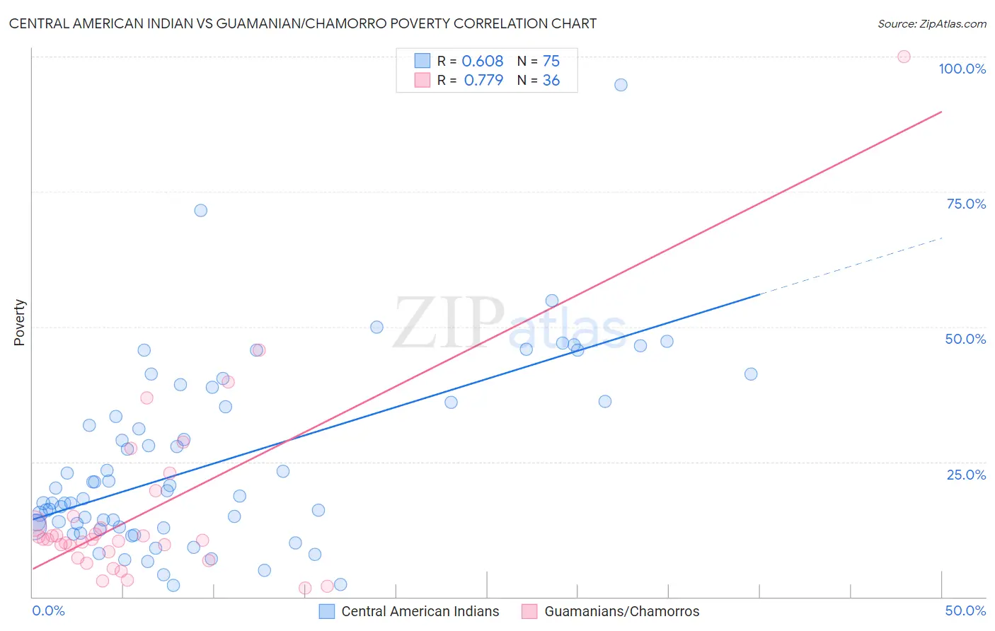 Central American Indian vs Guamanian/Chamorro Poverty