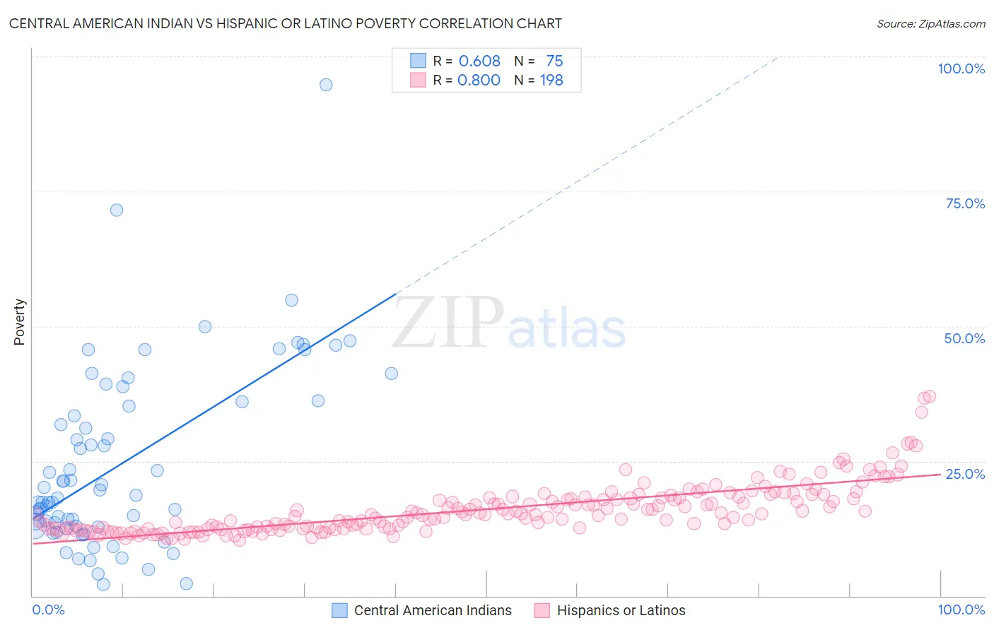 Central American Indian vs Hispanic or Latino Poverty