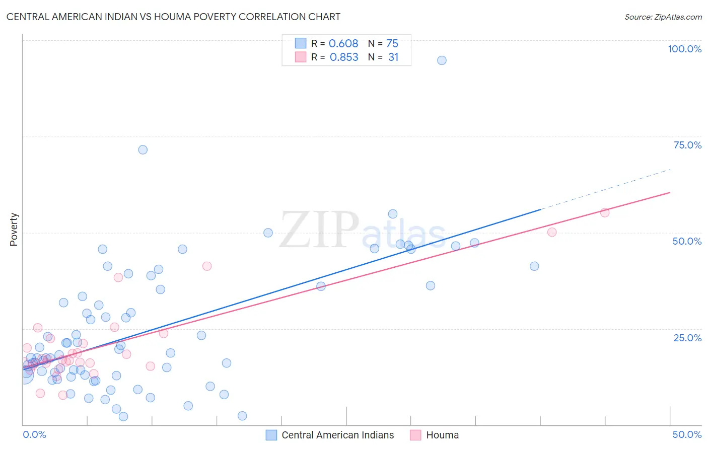 Central American Indian vs Houma Poverty