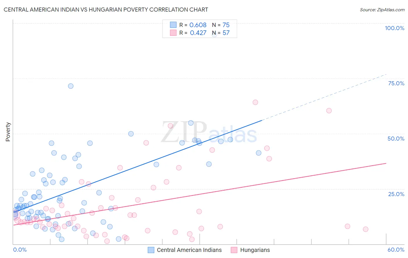 Central American Indian vs Hungarian Poverty