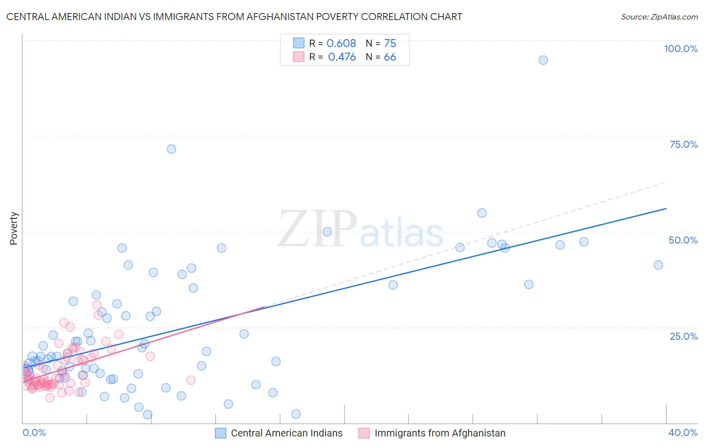 Central American Indian vs Immigrants from Afghanistan Poverty