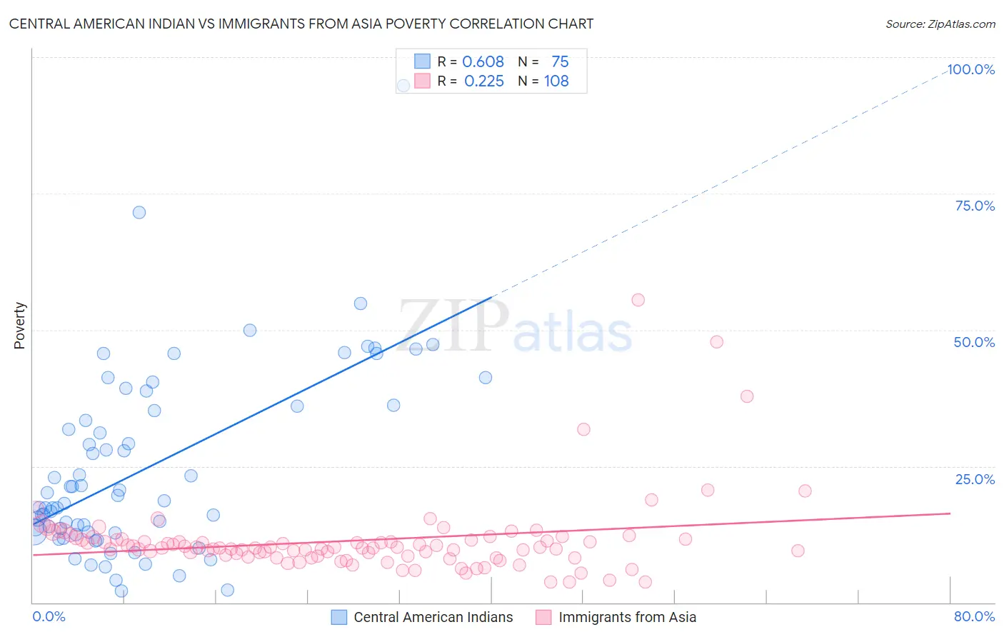 Central American Indian vs Immigrants from Asia Poverty