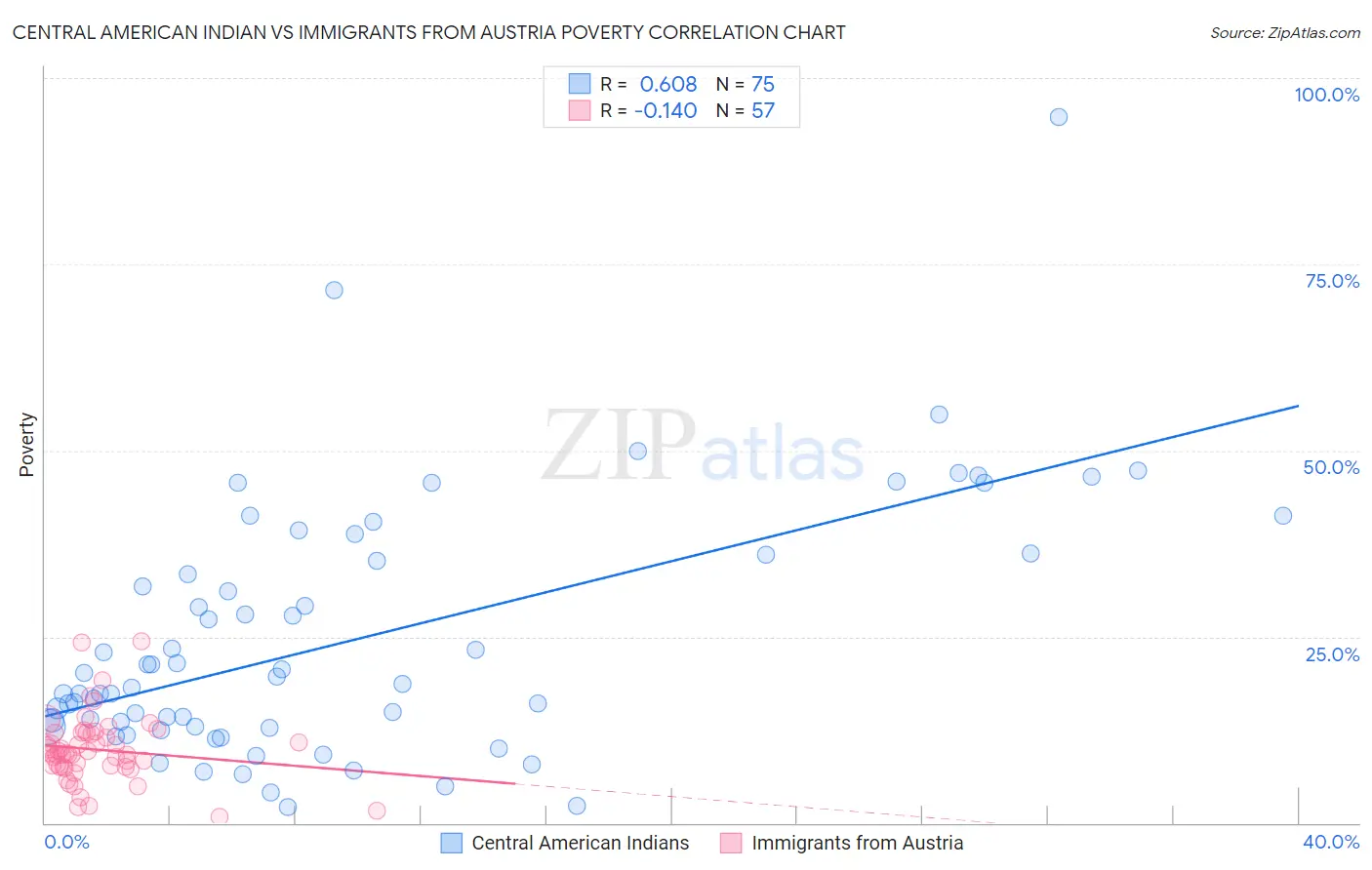 Central American Indian vs Immigrants from Austria Poverty
