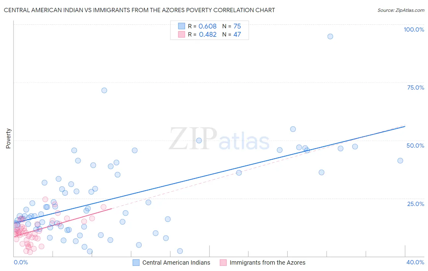 Central American Indian vs Immigrants from the Azores Poverty