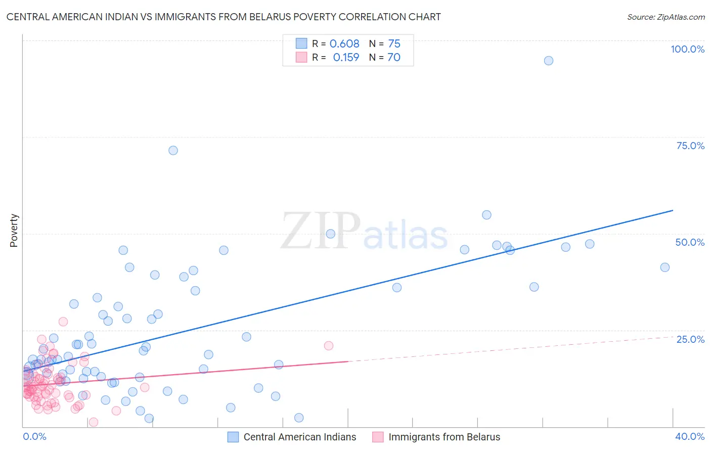 Central American Indian vs Immigrants from Belarus Poverty