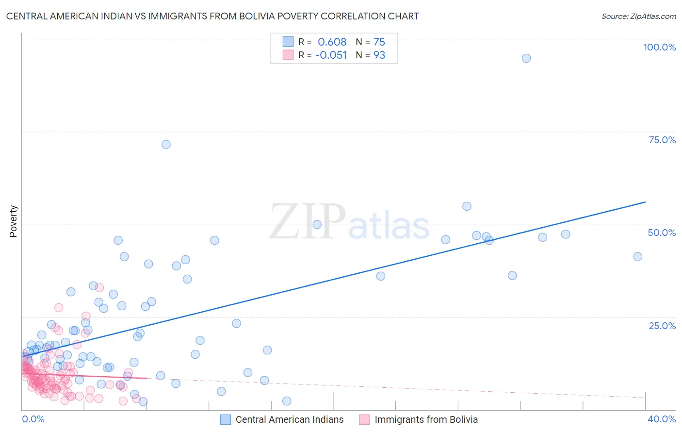 Central American Indian vs Immigrants from Bolivia Poverty