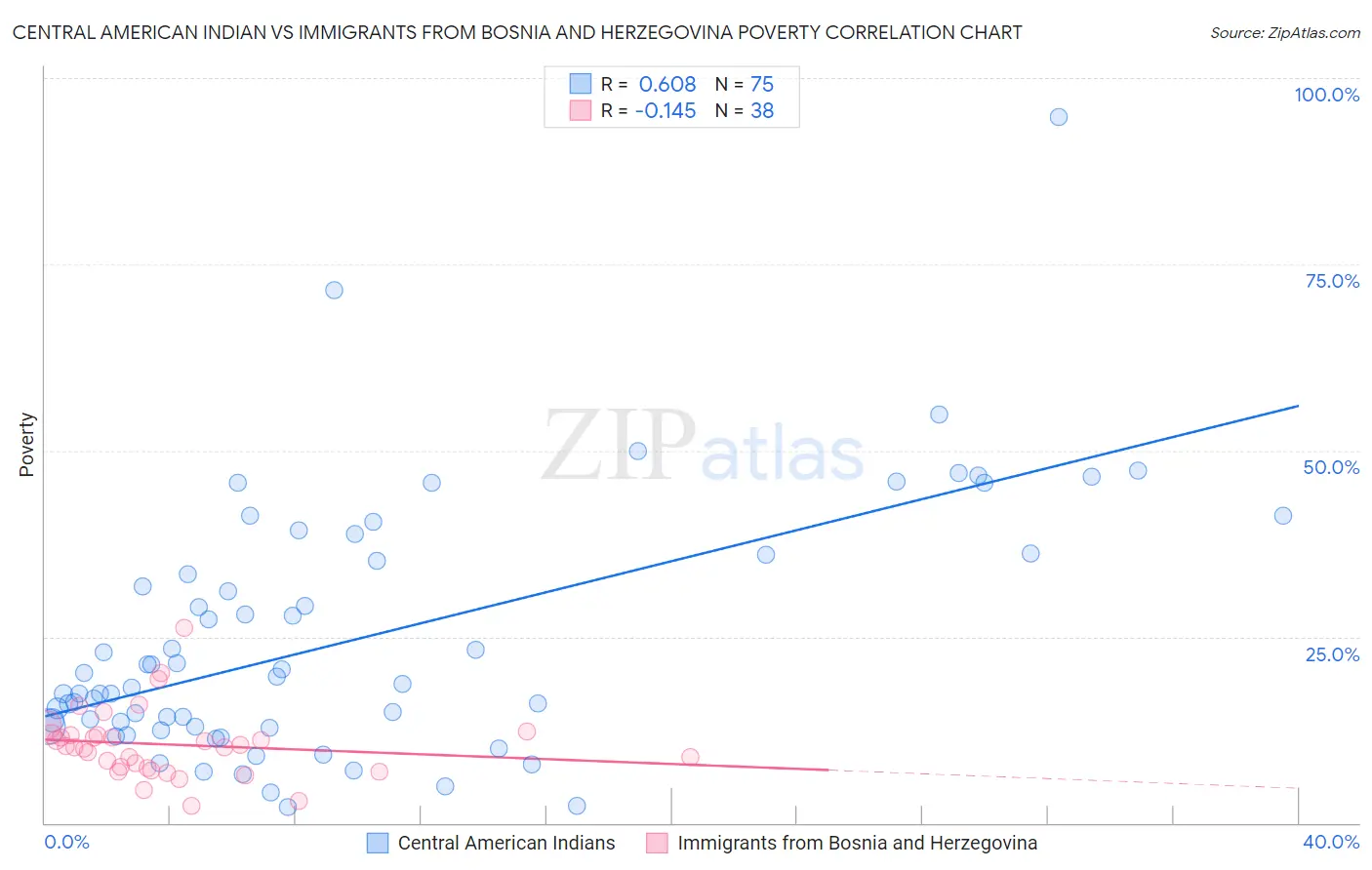 Central American Indian vs Immigrants from Bosnia and Herzegovina Poverty