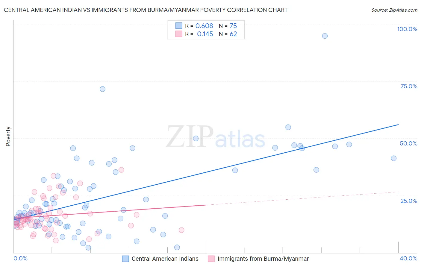 Central American Indian vs Immigrants from Burma/Myanmar Poverty