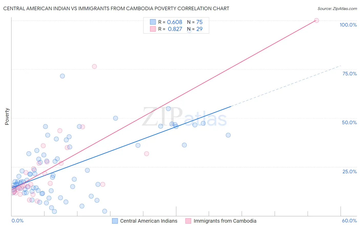 Central American Indian vs Immigrants from Cambodia Poverty