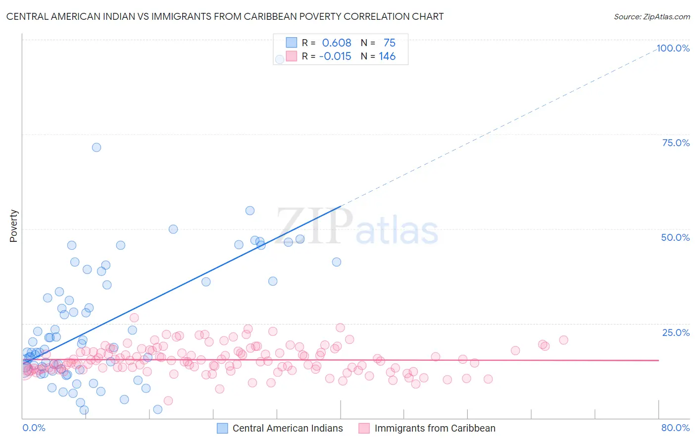 Central American Indian vs Immigrants from Caribbean Poverty