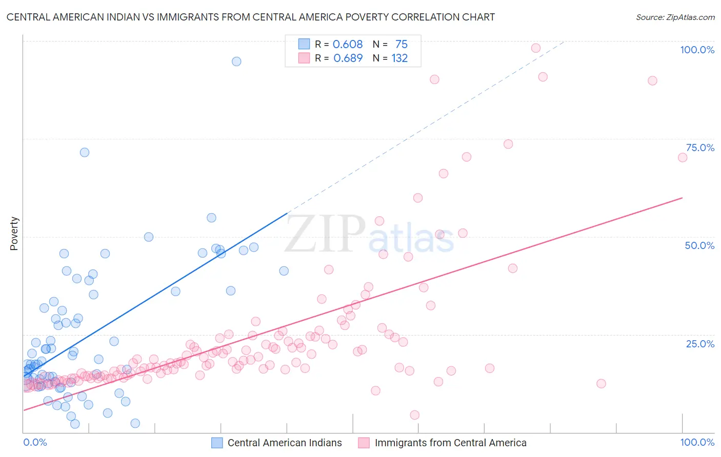 Central American Indian vs Immigrants from Central America Poverty