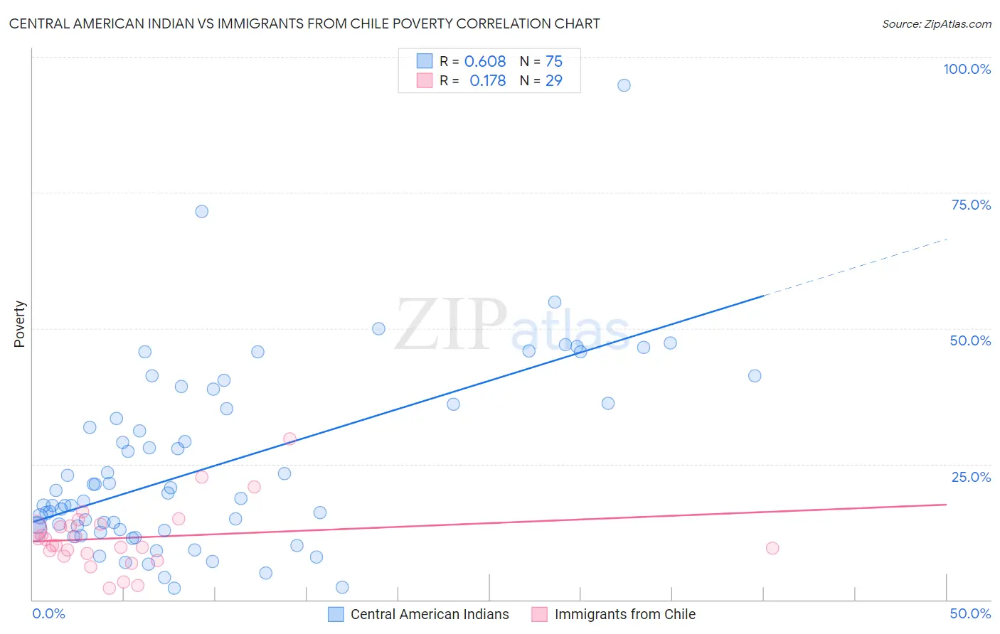 Central American Indian vs Immigrants from Chile Poverty