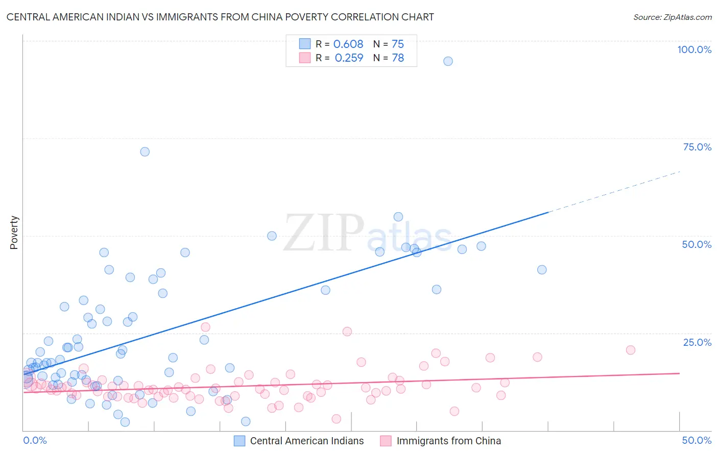 Central American Indian vs Immigrants from China Poverty