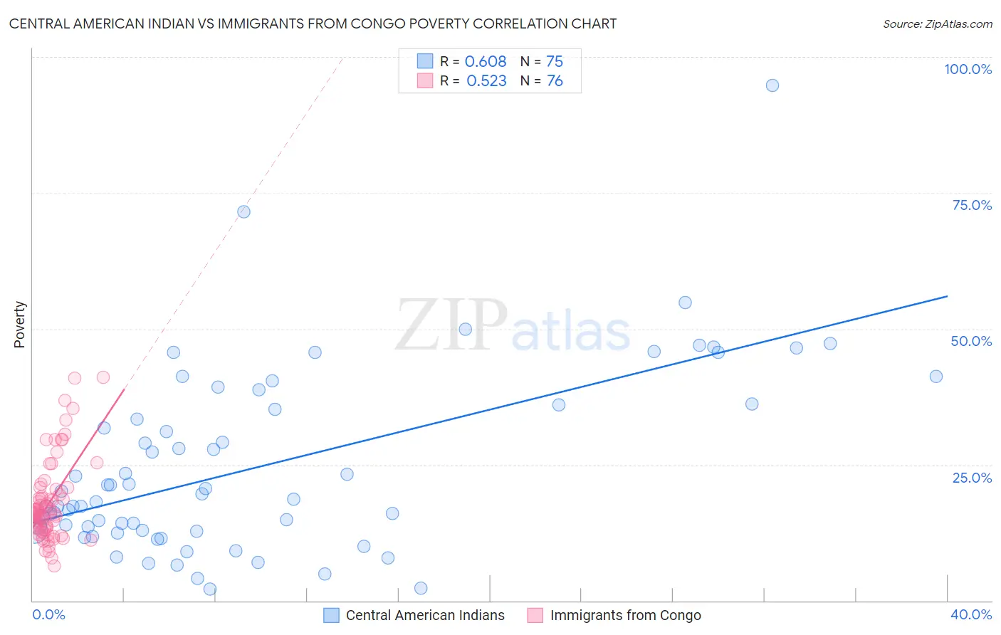 Central American Indian vs Immigrants from Congo Poverty