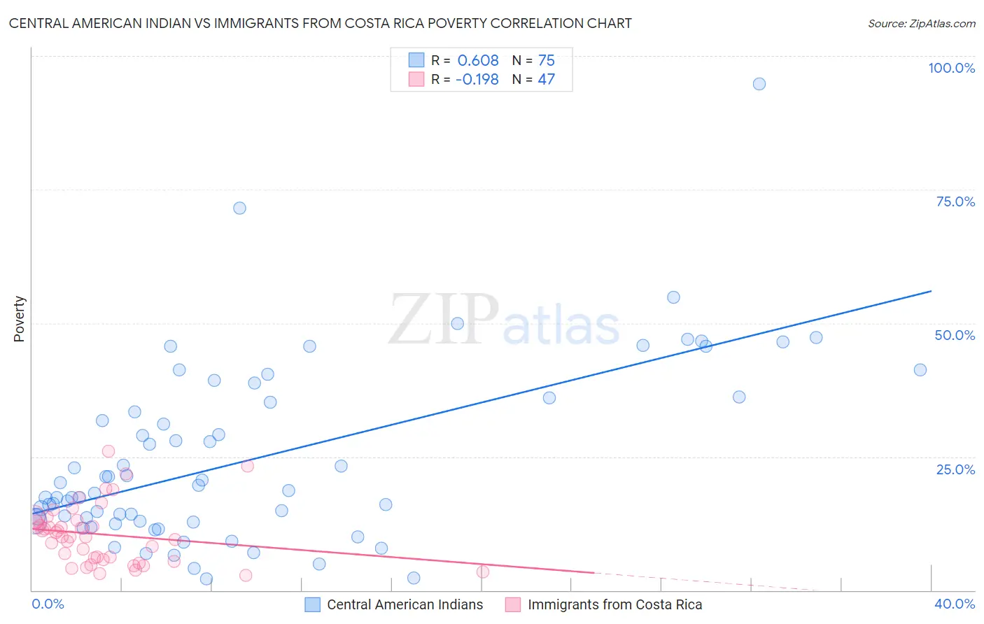 Central American Indian vs Immigrants from Costa Rica Poverty