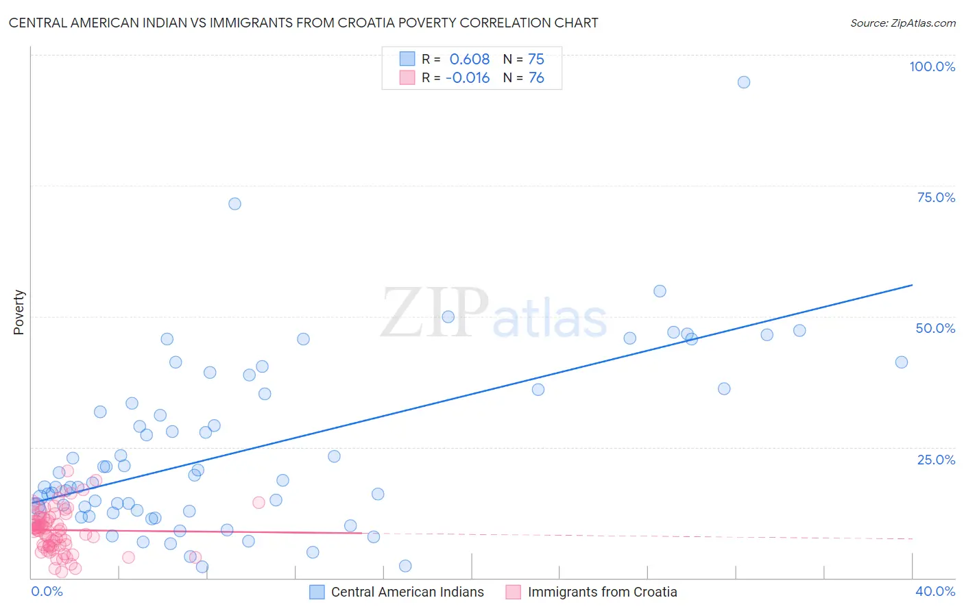 Central American Indian vs Immigrants from Croatia Poverty