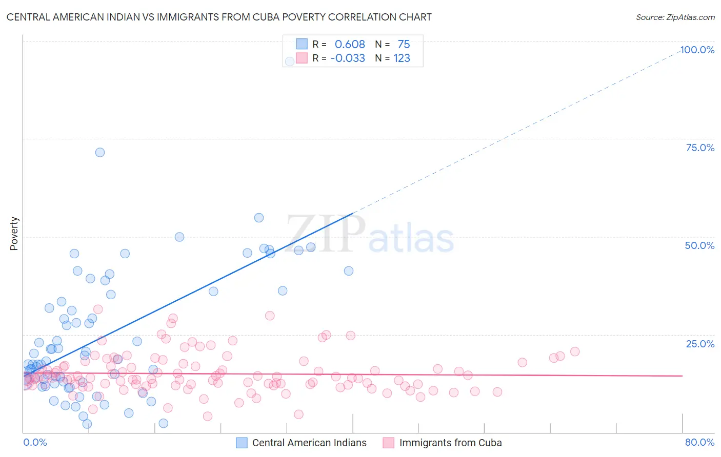 Central American Indian vs Immigrants from Cuba Poverty