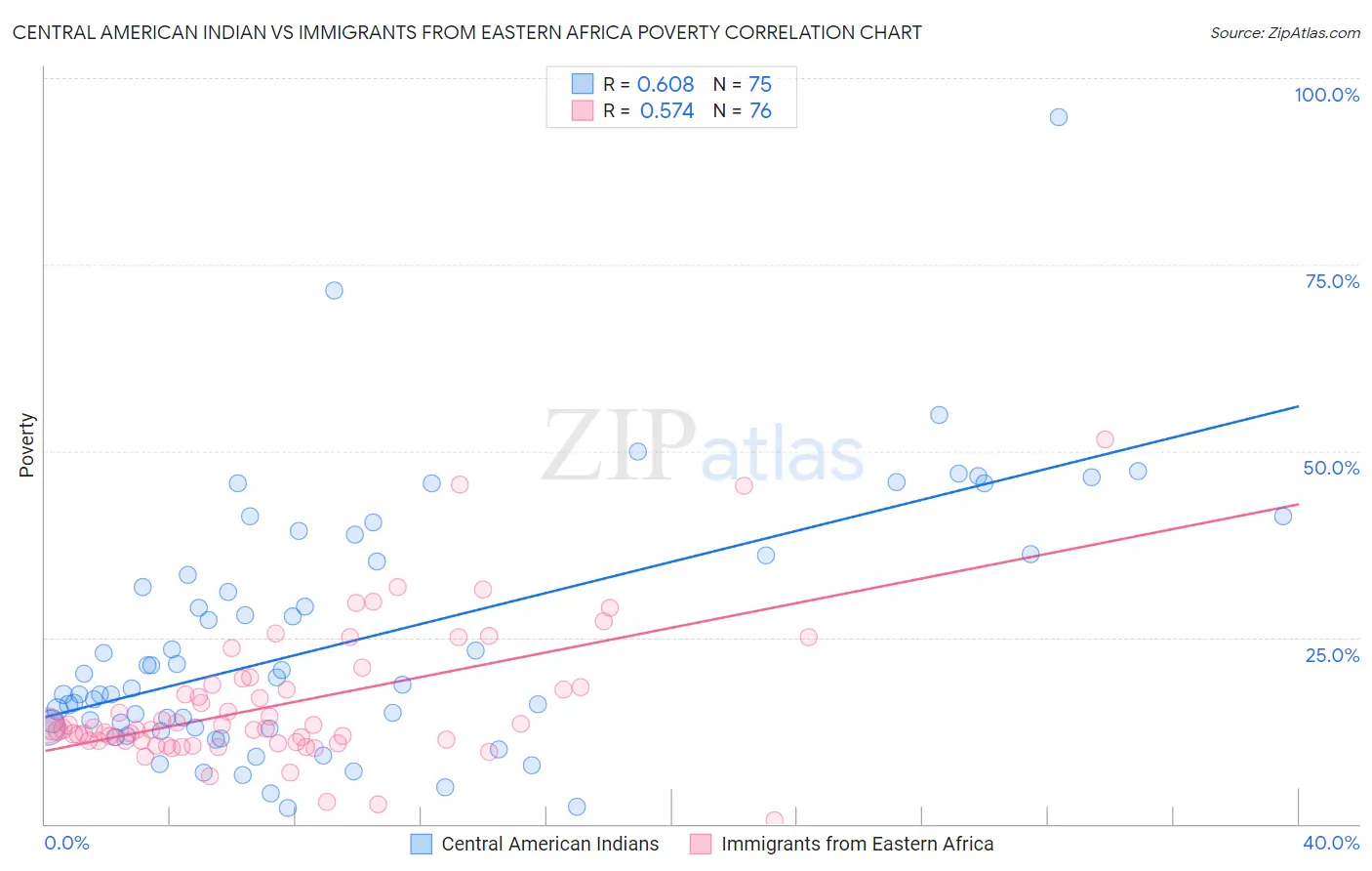 Central American Indian vs Immigrants from Eastern Africa Poverty