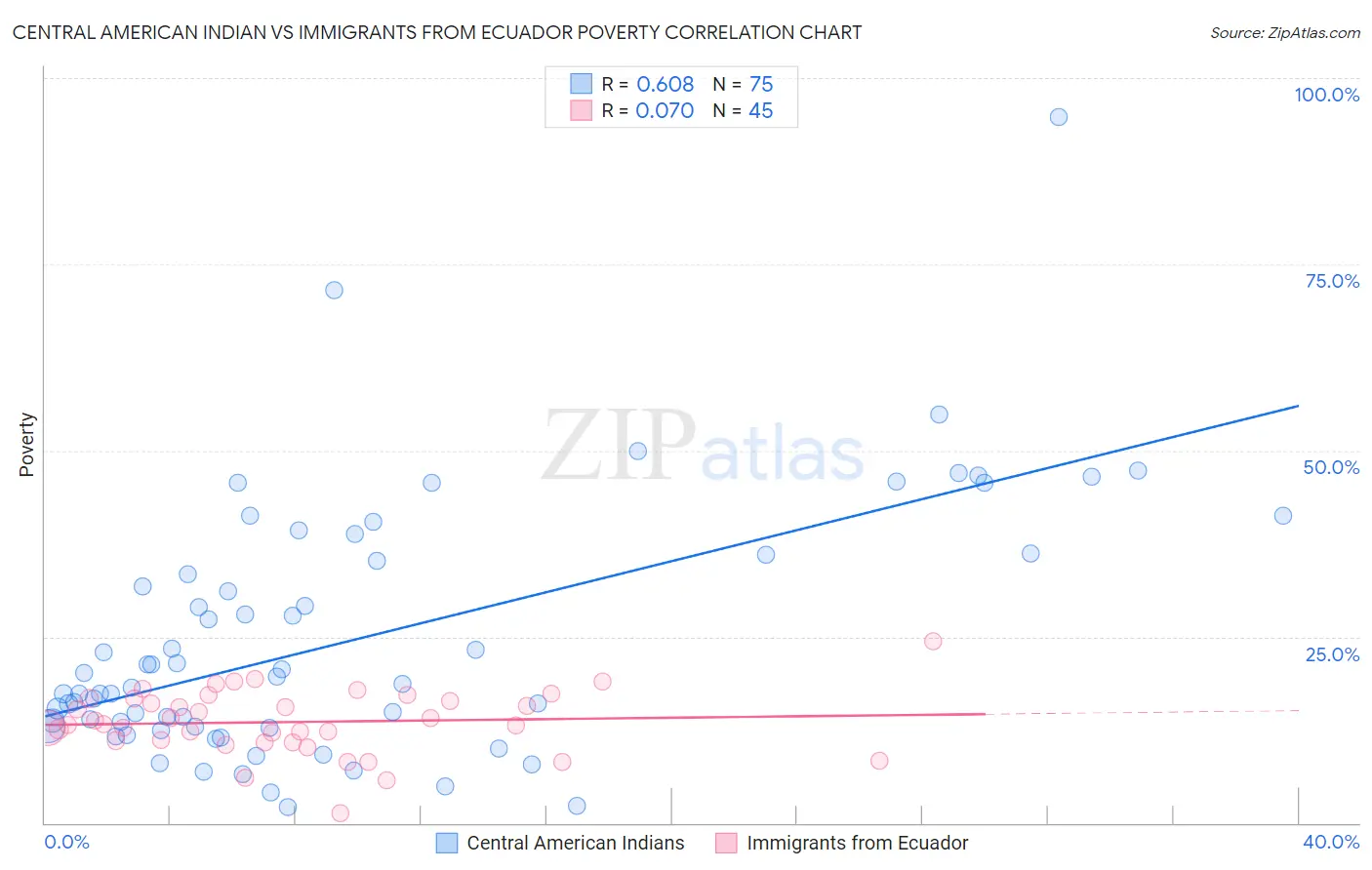 Central American Indian vs Immigrants from Ecuador Poverty