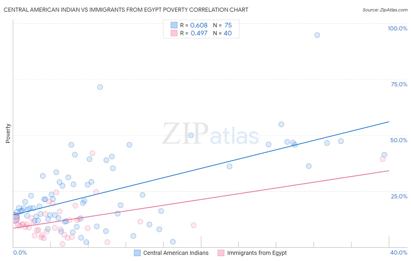 Central American Indian vs Immigrants from Egypt Poverty