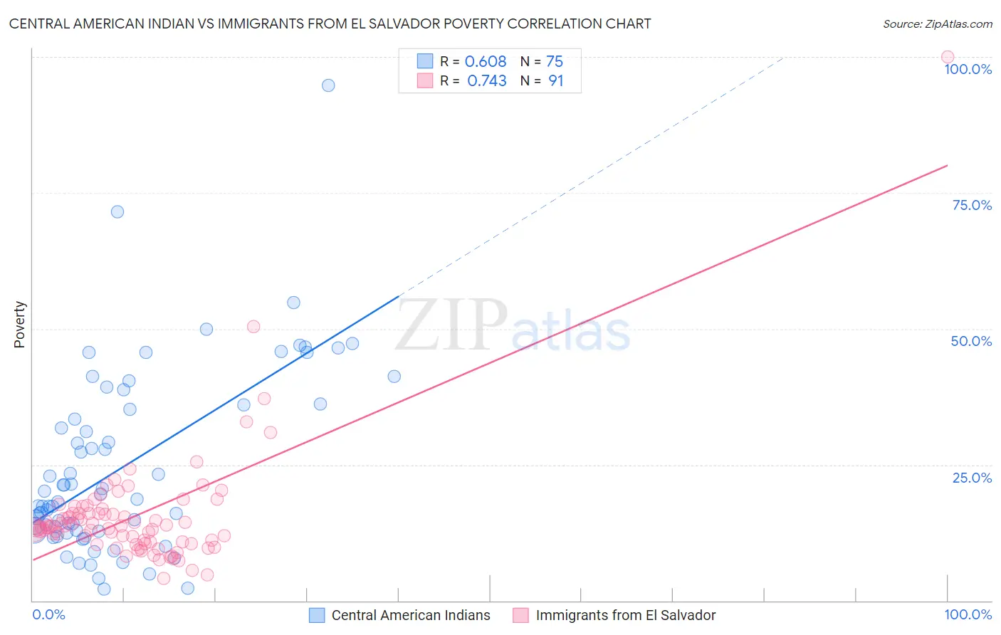 Central American Indian vs Immigrants from El Salvador Poverty