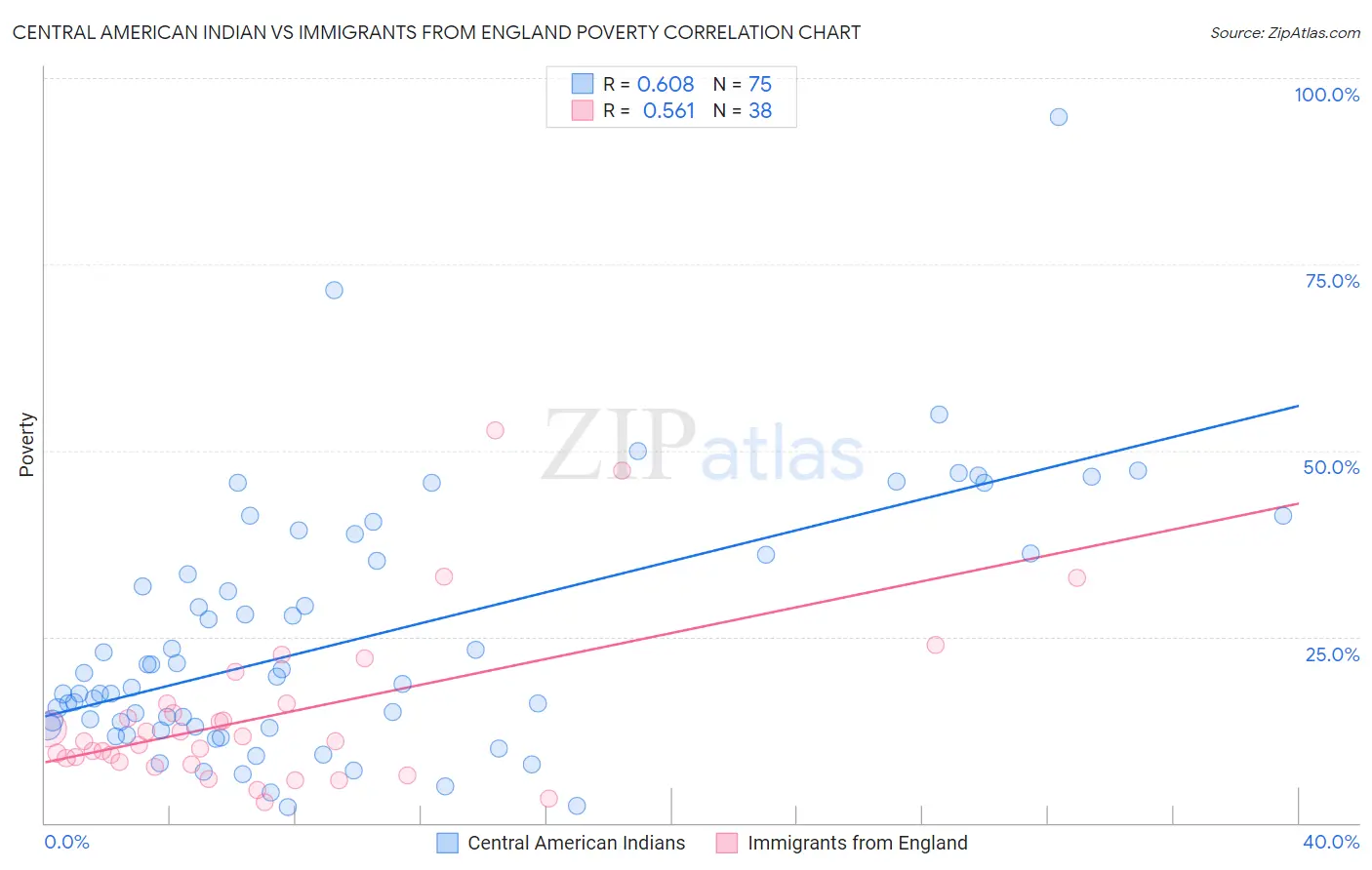 Central American Indian vs Immigrants from England Poverty