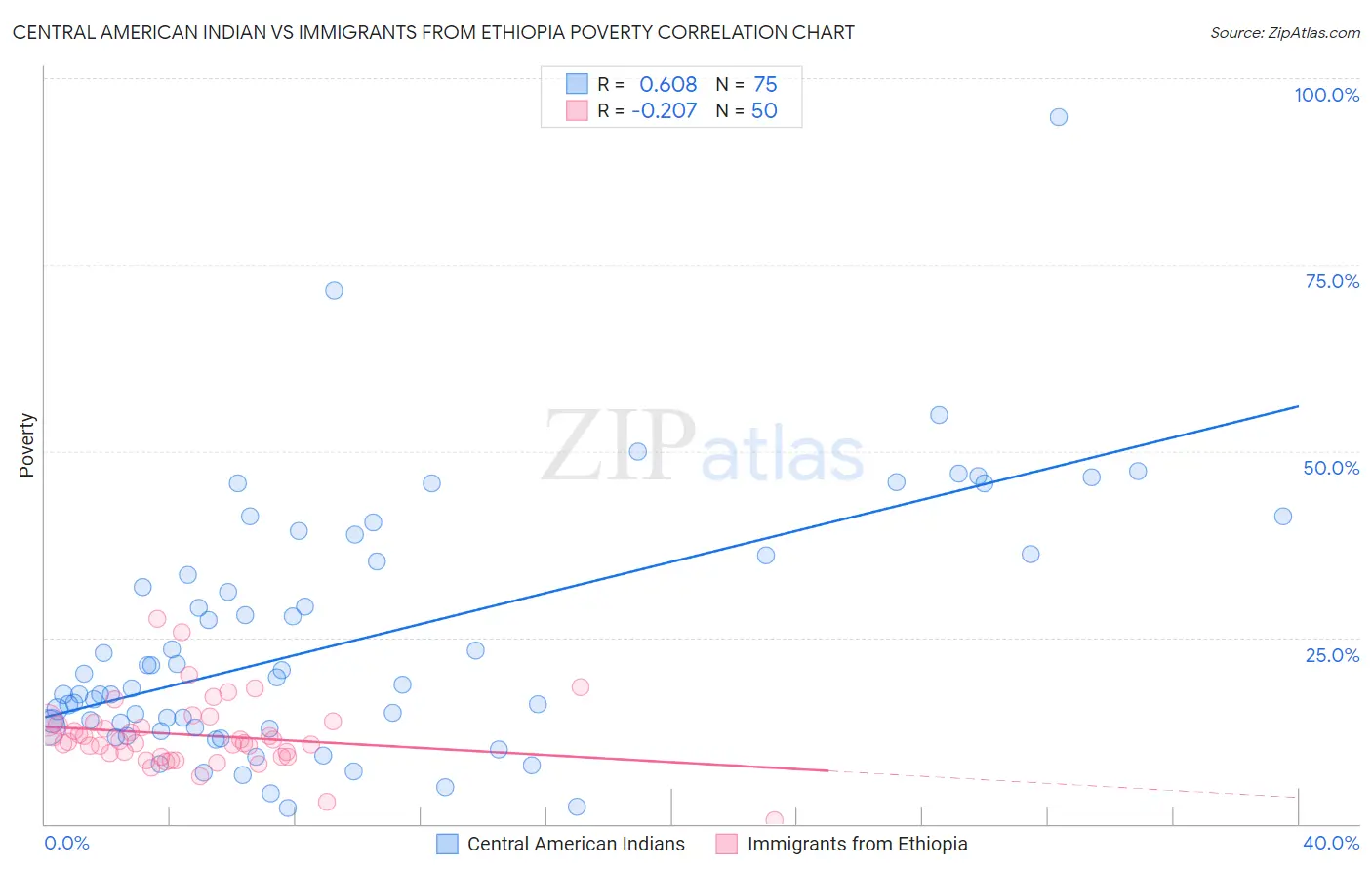 Central American Indian vs Immigrants from Ethiopia Poverty