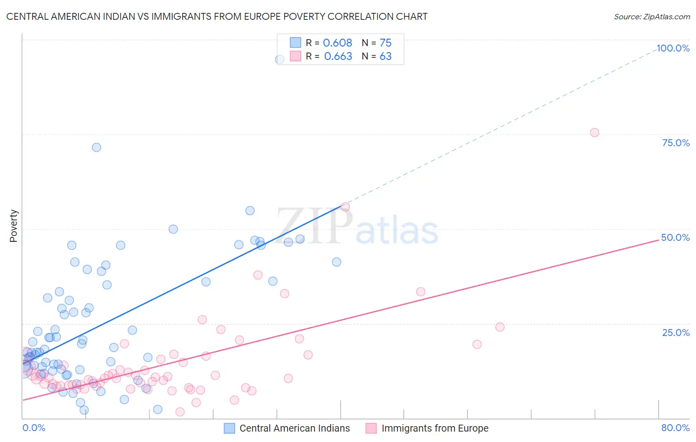 Central American Indian vs Immigrants from Europe Poverty