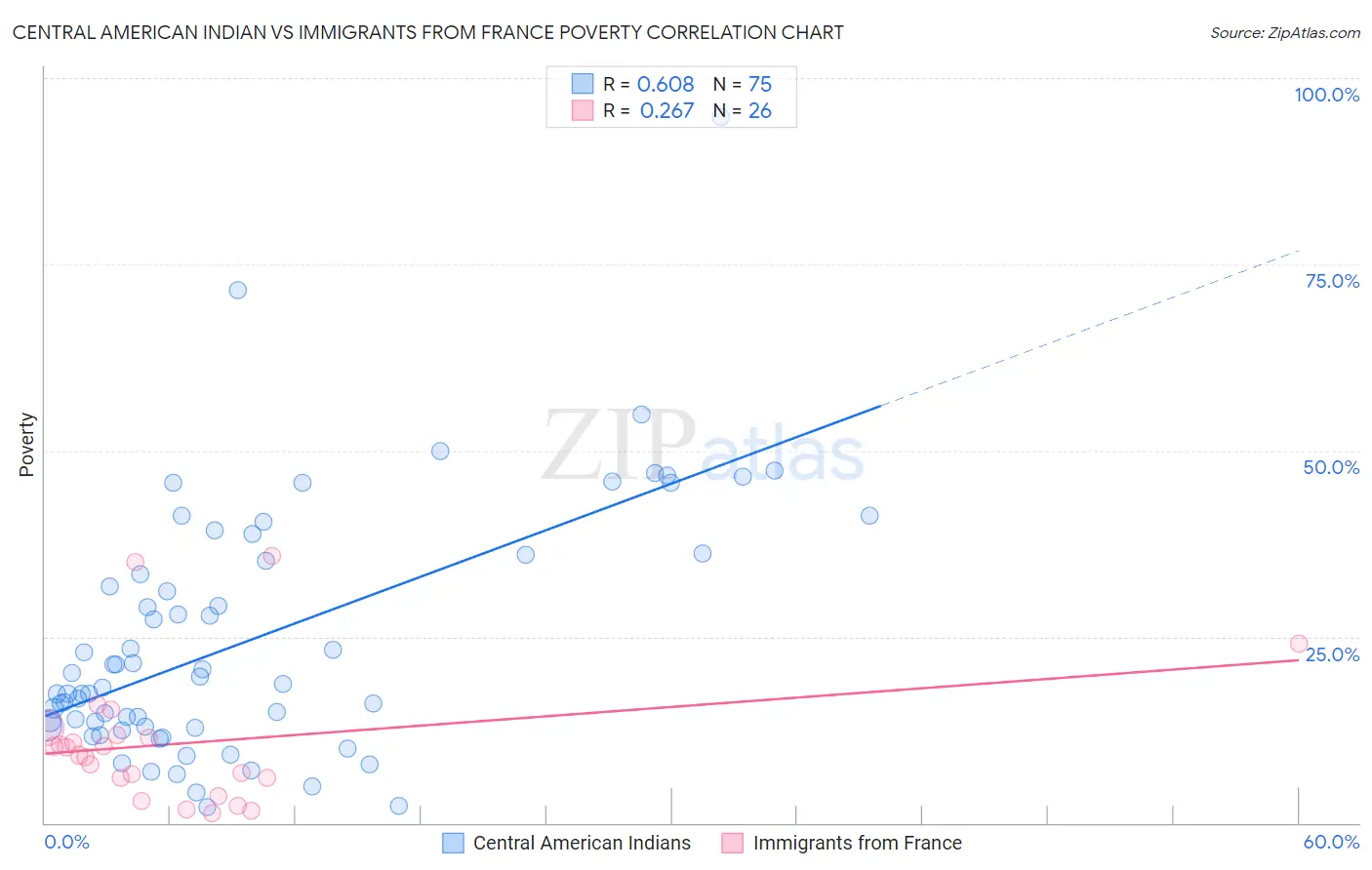 Central American Indian vs Immigrants from France Poverty