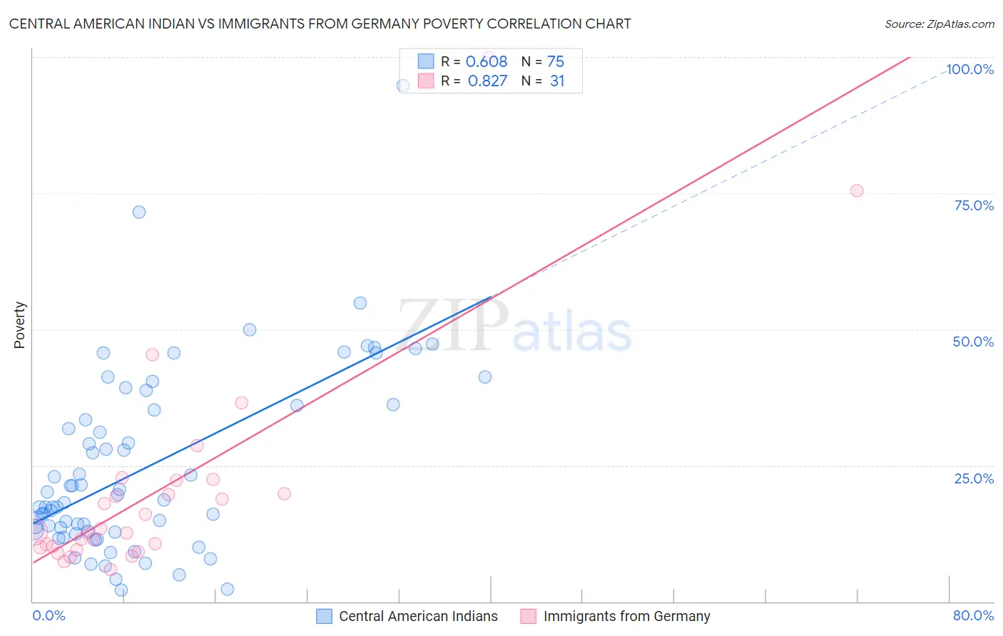 Central American Indian vs Immigrants from Germany Poverty