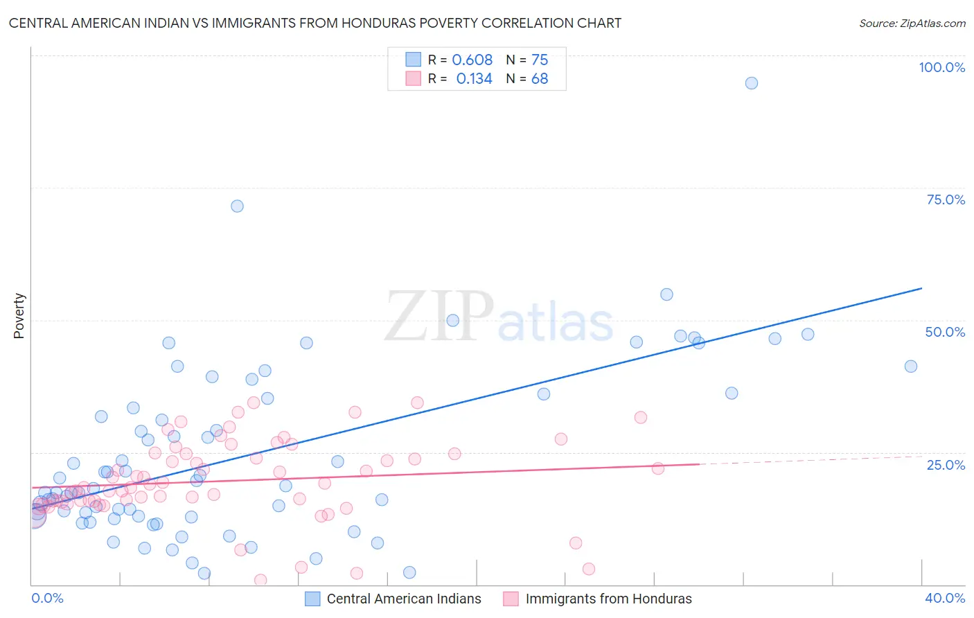 Central American Indian vs Immigrants from Honduras Poverty