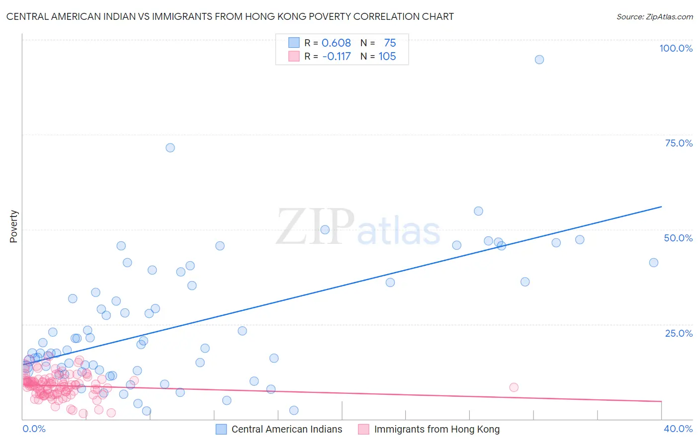 Central American Indian vs Immigrants from Hong Kong Poverty