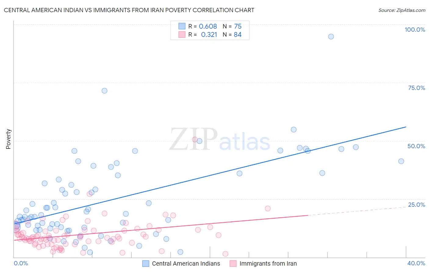 Central American Indian vs Immigrants from Iran Poverty