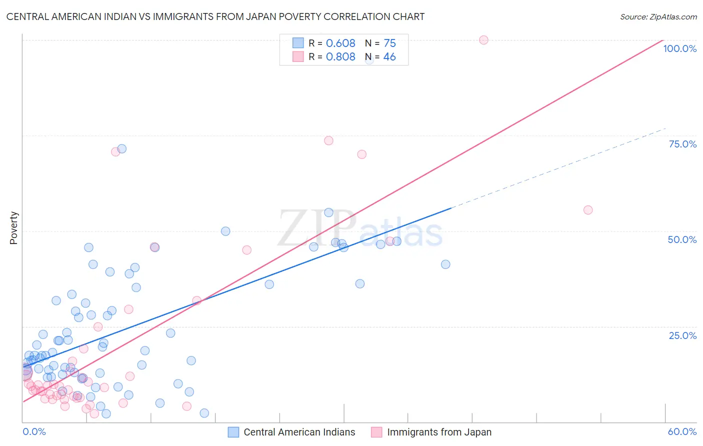 Central American Indian vs Immigrants from Japan Poverty