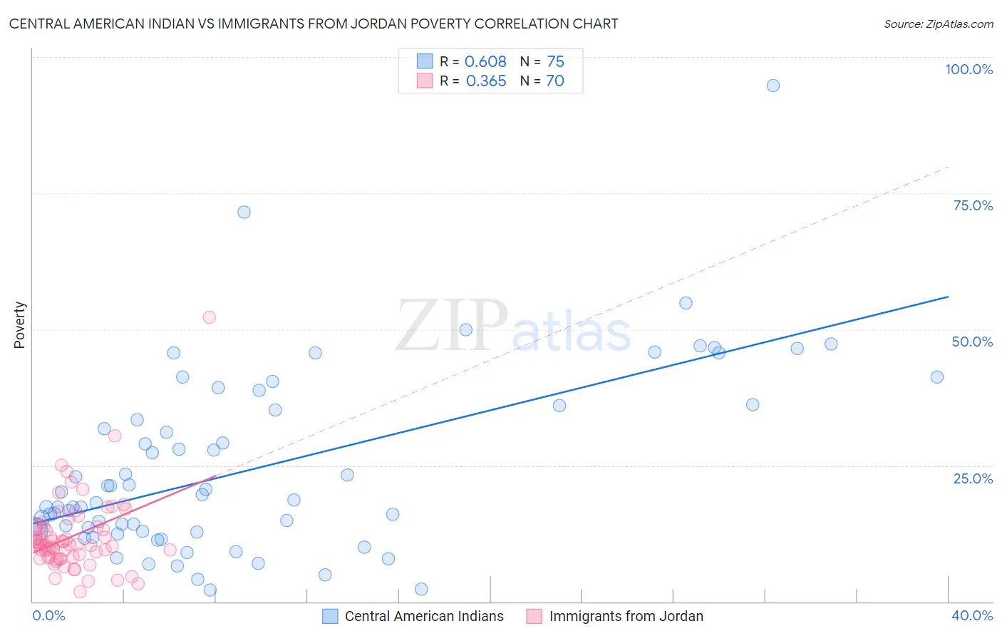 Central American Indian vs Immigrants from Jordan Poverty