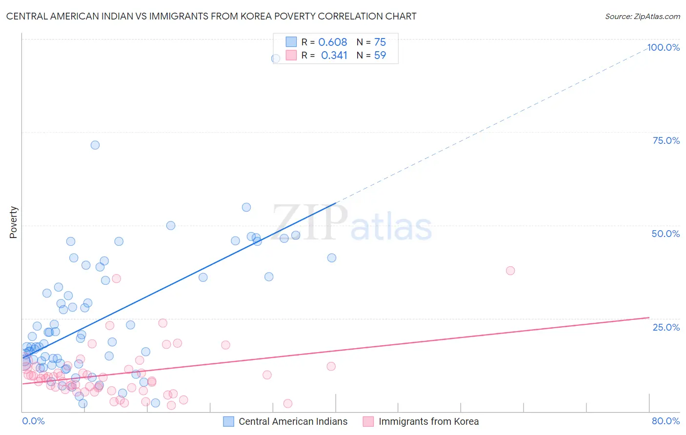 Central American Indian vs Immigrants from Korea Poverty