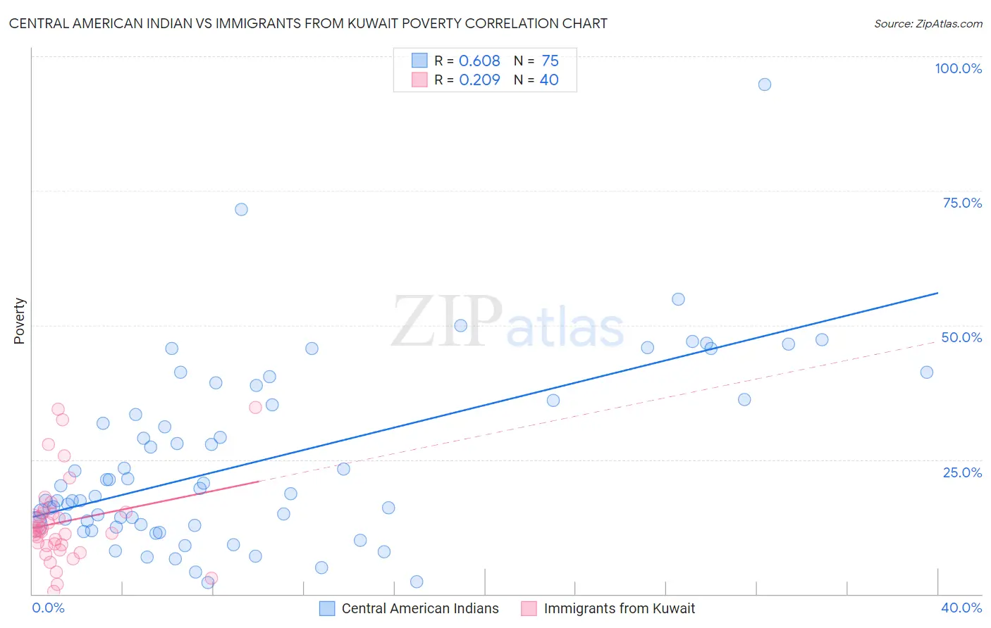 Central American Indian vs Immigrants from Kuwait Poverty