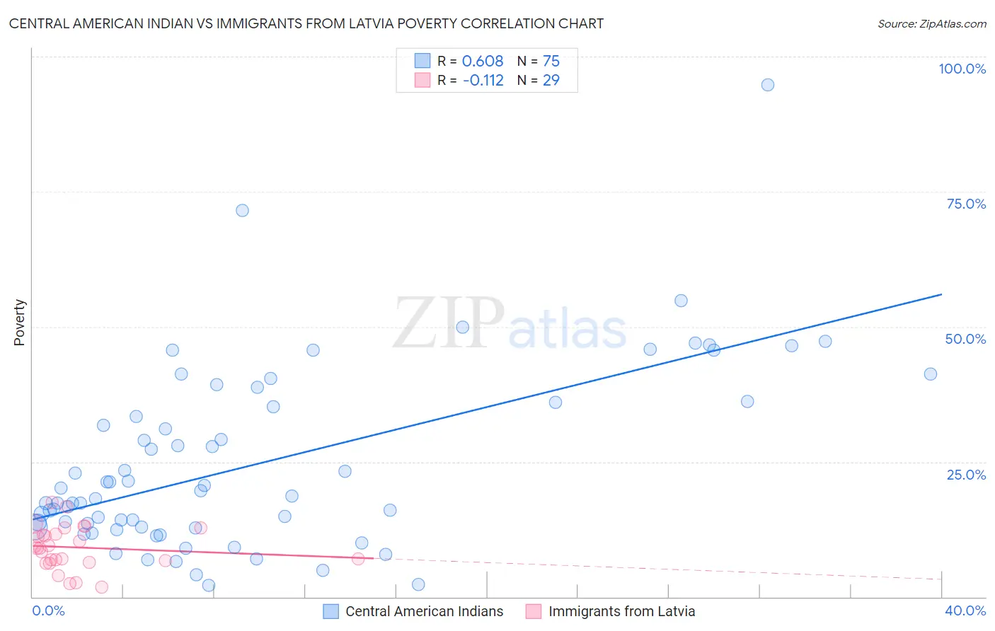 Central American Indian vs Immigrants from Latvia Poverty