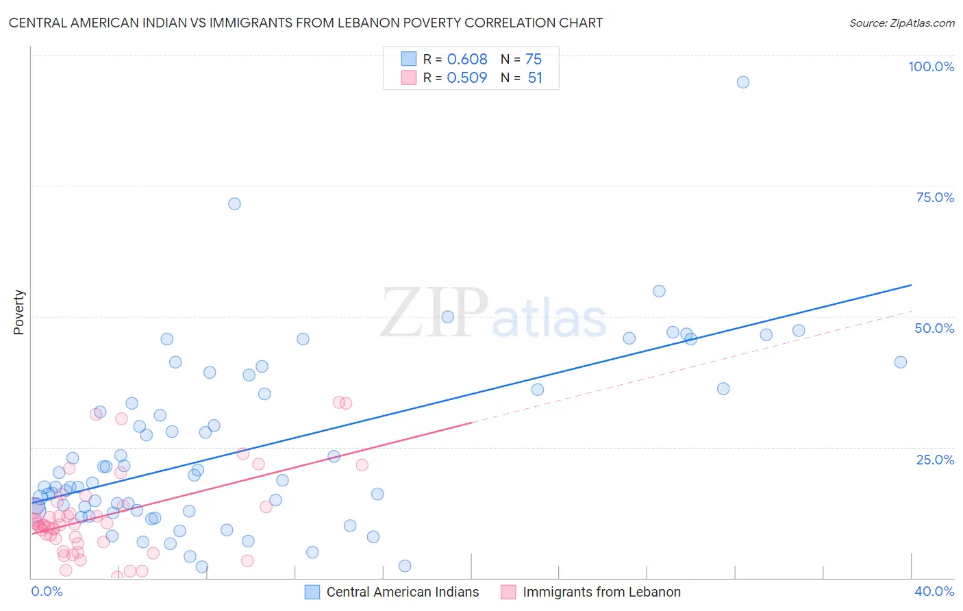 Central American Indian vs Immigrants from Lebanon Poverty
