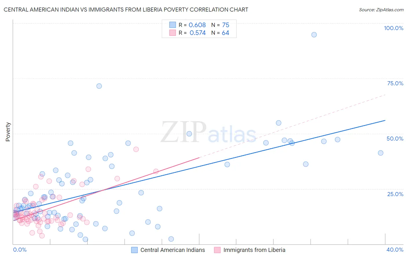 Central American Indian vs Immigrants from Liberia Poverty